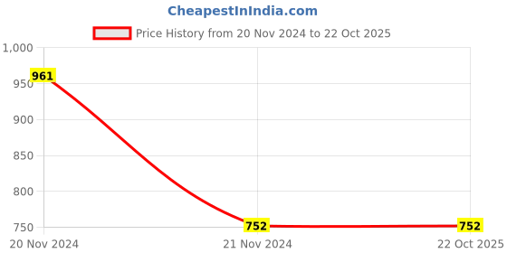 tatacliq.com Bodycare Kids Navy Cotton Printed Trackpants (Antiviral Collection) bodycare Price History Graph from 20 Nov 2024 to 22 Oct 2025