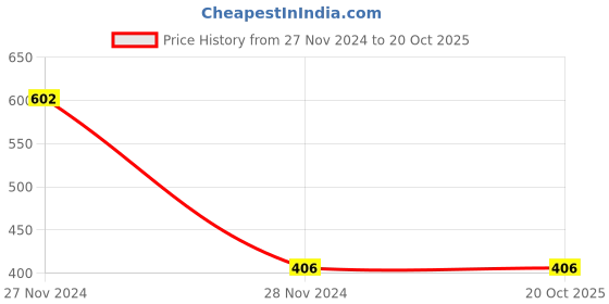 tatacliq.com Bodycare Kids Pink Printed T-Shirt bodycare Price History Graph from 27 Nov 2024 to 20 Oct 2025