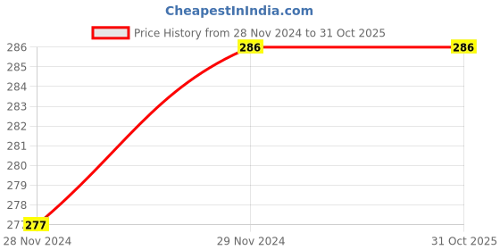 tatacliq.com Bodycare Kids Pink Printed T-Shirt bodycare Price History Graph from 28 Nov 2024 to 31 Oct 2025