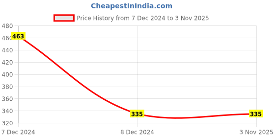 tatacliq.com Bodycare Kids Red Printed Trackpants bodycare Price History Graph from 7 Dec 2024 to 2 Nov 2025
