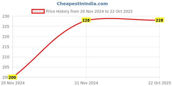 tatacliq.com Bodycare Kids Royal Blue Printed T-Shirt bodycare Price History Graph from 20 Nov 2024 to 21 Oct 2025