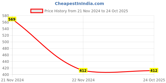 tatacliq.com Bodycare Kids Tomato Red Printed Shorts bodycare Price History Graph from 21 Nov 2024 to 24 Oct 2025