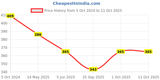 tatacliq.com Bold By Priyaasi A Stunning Fusion of Men's Ring with Lion Face bold by priyaasi Price History Graph from 5 Oct 2024 to 10 Oct 2025