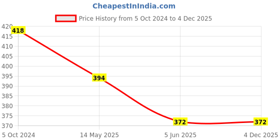 tatacliq.com Bold By Priyaasi A Stylish men's finger ring with silver plated bold by priyaasi Price History Graph from 5 Oct 2024 to 3 Dec 2025