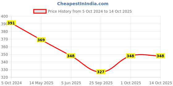 tatacliq.com Bold by Priyaasi Band Style AD Rose Gold-Plated Ring for Men bold by priyaasi Price History Graph from 5 Oct 2024 to 14 Oct 2025