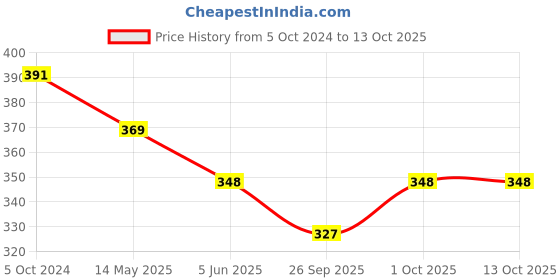 tatacliq.com Bold by Priyaasi Black AD Studded Band Style Ring for Men bold by priyaasi Price History Graph from 5 Oct 2024 to 13 Oct 2025