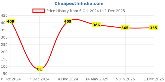 tatacliq.com Bold by Priyaasi Black and Brown Leather Bracelet for Men bold by priyaasi Price History Graph from 6 Oct 2024 to 30 Nov 2025