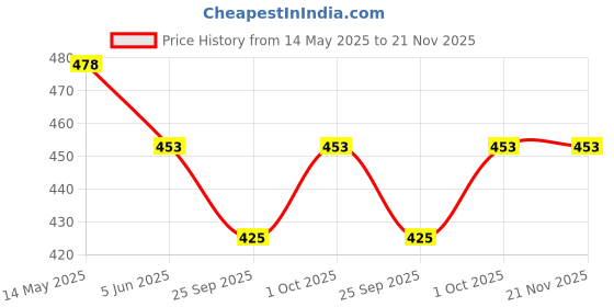 tatacliq.com Bold by Priyaasi Black & White Beaded Bracelet for Men - Set of 2 bold by priyaasi Price History Graph from 14 May 2025 to 20 Nov 2025
