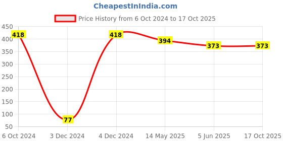 tatacliq.com Bold by Priyaasi Black Beaded Chain with Striped Triangular Pendant bold by priyaasi Price History Graph from 6 Oct 2024 to 17 Oct 2025