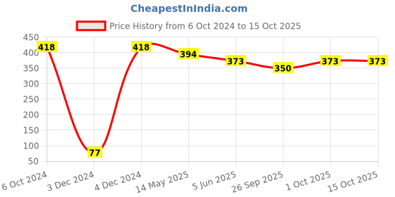 tatacliq.com Bold by Priyaasi Black Beaded Chain with Triangle Head Pendant bold by priyaasi Price History Graph from 6 Oct 2024 to 14 Oct 2025