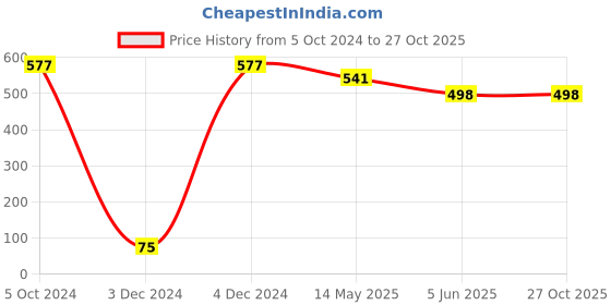 tatacliq.com Bold by Priyaasi Black Evil Eye Beaded Bracelet for Men bold by priyaasi Price History Graph from 5 Oct 2024 to 27 Oct 2025