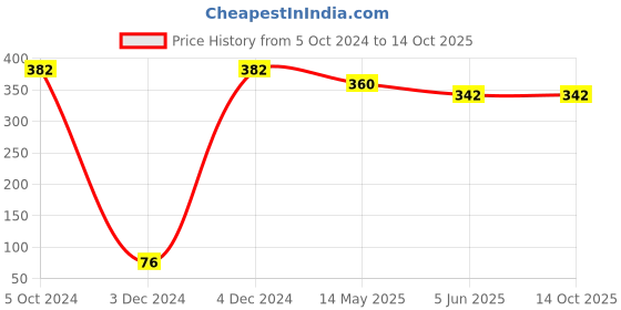 tatacliq.com Bold by Priyaasi Black Red Cross PU Wraparound Bracelet for Men bold by priyaasi Price History Graph from 5 Oct 2024 to 13 Oct 2025