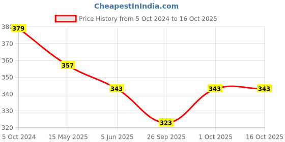 tatacliq.com Bold by Priyaasi Black Round Studs for Men - 6 mm bold by priyaasi Price History Graph from 5 Oct 2024 to 15 Oct 2025