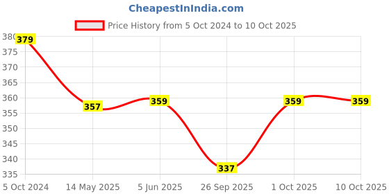 tatacliq.com Bold by Priyaasi Black Round Studs for Men - 7 mm bold by priyaasi Price History Graph from 5 Oct 2024 to 10 Oct 2025