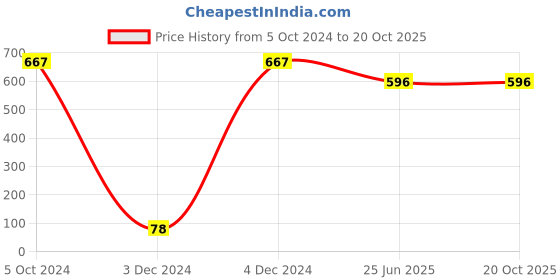 tatacliq.com Bold by Priyaasi Blue Beaded Bracelet for Men bold by priyaasi Price History Graph from 5 Oct 2024 to 19 Oct 2025