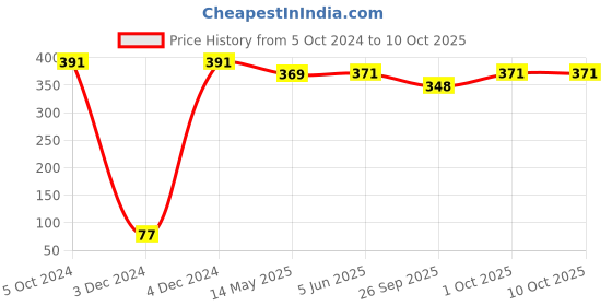 tatacliq.com Bold by Priyaasi Brown Weaved Multistrand PU Bracelet for Men bold by priyaasi Price History Graph from 5 Oct 2024 to 9 Oct 2025