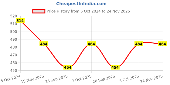 tatacliq.com Bold by Priyaasi Classic Silver-Plated Link Chain for Men bold by priyaasi Price History Graph from 5 Oct 2024 to 24 Nov 2025