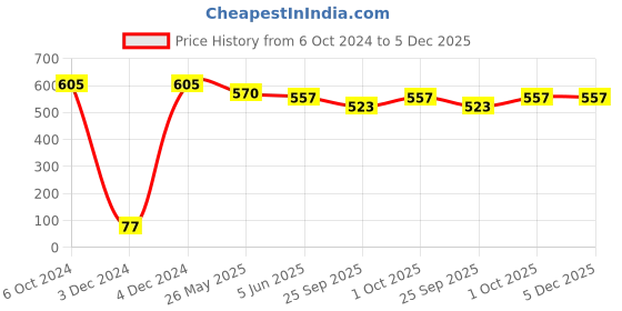 tatacliq.com Bold by Priyaasi Crowned King Lion Black Casual Pendant With Chain for Men bold by priyaasi Price History Graph from 6 Oct 2024 to 5 Dec 2025