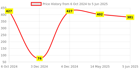 tatacliq.com Bold by Priyaasi Dual-Toned Gold Silver Cross Ring Chain Necklace for Men bold by priyaasi Price History Graph from 6 Oct 2024 to 5 Jun 2025