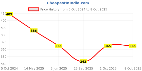 tatacliq.com Bold by Priyaasi Ek Onkar Pendant with Silver-Plated Link Chain for Men bold by priyaasi Price History Graph from 5 Oct 2024 to 7 Oct 2025
