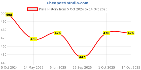 tatacliq.com Bold by Priyaasi Figaro Link Chain Silver-Plated Bracelet for Men bold by priyaasi Price History Graph from 5 Oct 2024 to 13 Oct 2025
