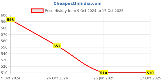 tatacliq.com Bold by Priyaasi Herringbone Gold-Plated Snake Chain for Men bold by priyaasi Price History Graph from 9 Oct 2024 to 16 Oct 2025