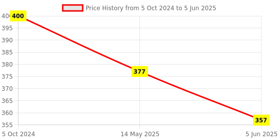 tatacliq.com Bold by Priyaasi King Lion Oxidized Silver Ring for Men bold by priyaasi Price History Graph from 5 Oct 2024 to 5 Jun 2025