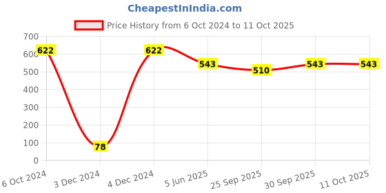 tatacliq.com Bold by Priyaasi Leopard Black Casual Pendant With Chain for Men bold by priyaasi Price History Graph from 6 Oct 2024 to 9 Oct 2025