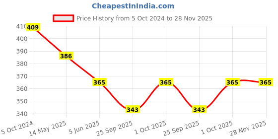 tatacliq.com Bold by Priyaasi MAA Pendant with Silver-Plated Link Chain for Men bold by priyaasi Price History Graph from 5 Oct 2024 to 27 Nov 2025