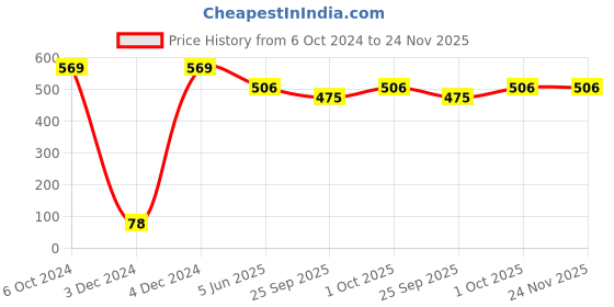 tatacliq.com Bold by Priyaasi Majestic Tiger Black Casual Pendant With Chain for Men bold by priyaasi Price History Graph from 6 Oct 2024 to 23 Nov 2025