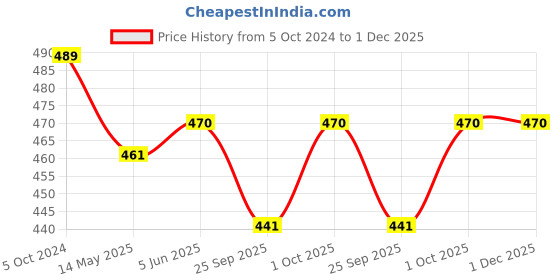 tatacliq.com Bold By Priyaasi Men's Arrow Pendant on a Stylish Chain bold by priyaasi Price History Graph from 5 Oct 2024 to 30 Nov 2025