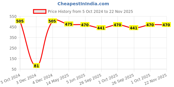tatacliq.com Bold by Priyaasi Men's Bracelet with Silver Plated Finish for Classic Style bold by priyaasi Price History Graph from 5 Oct 2024 to 22 Nov 2025