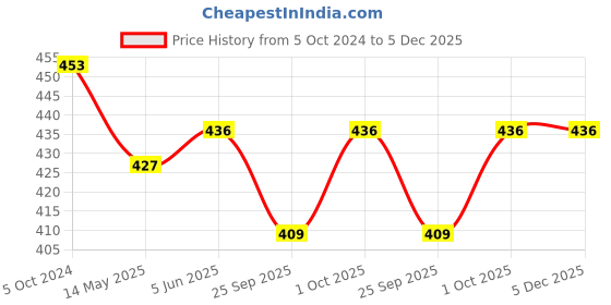 tatacliq.com Bold By Priyaasi Men's Gilded Chain with Black Pendant bold by priyaasi Price History Graph from 5 Oct 2024 to 5 Dec 2025