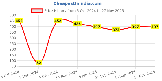 tatacliq.com Bold By Priyaasi Men's Gold-Plated Chain with Striking Pendant bold by priyaasi Price History Graph from 5 Oct 2024 to 25 Nov 2025