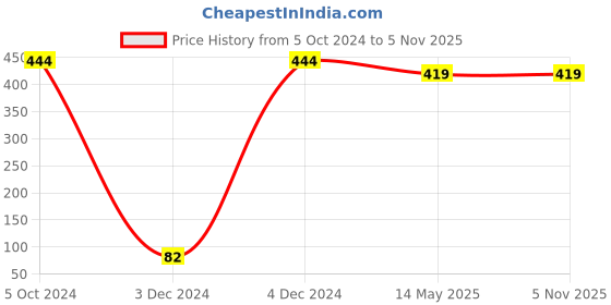 tatacliq.com Bold By Priyaasi Men's Stylish Silver-Plated Dumbbell Pendant on a Trendy Chain bold by priyaasi Price History Graph from 5 Oct 2024 to 4 Nov 2025