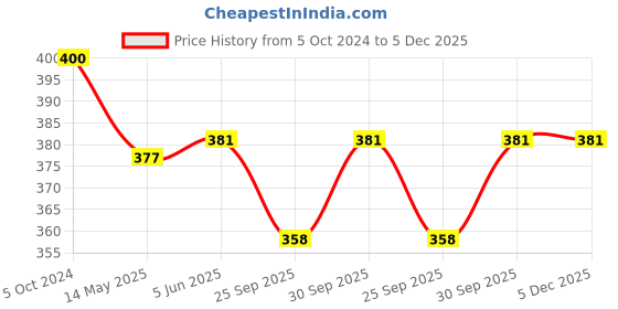 tatacliq.com Bold By Priyaasi Mighty Trishul Silver-Plated Pendant for Men bold by priyaasi Price History Graph from 5 Oct 2024 to 4 Dec 2025