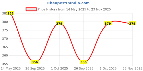 tatacliq.com Bold by Priyaasi Multi-Toned Guitars Silver-Plated Pendant Chain for Men bold by priyaasi Price History Graph from 14 May 2025 to 23 Nov 2025