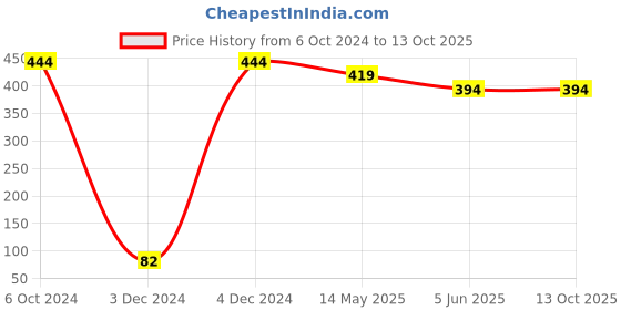 tatacliq.com Bold by Priyaasi Navigating Style with Silver-Plated Ship Wheel Men's Chain bold by priyaasi Price History Graph from 6 Oct 2024 to 12 Oct 2025