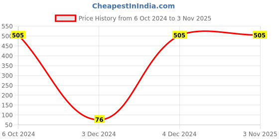 tatacliq.com Bold by Priyaasi OM Gold-Plated Necklace for Men bold by priyaasi Price History Graph from 6 Oct 2024 to 2 Nov 2025
