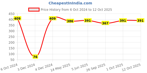 tatacliq.com Bold by Priyaasi Om Rudraksh Silver-Plated Chain for Men bold by priyaasi Price History Graph from 6 Oct 2024 to 12 Oct 2025