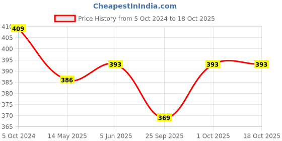 tatacliq.com Bold By Priyaasi Owl Eyes Embellished in Silver Plated Ring bold by priyaasi Price History Graph from 5 Oct 2024 to 18 Oct 2025