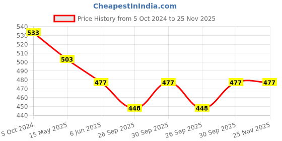 tatacliq.com Bold by Priyaasi Pearl White Cufflinks for Men bold by priyaasi Price History Graph from 5 Oct 2024 to 25 Nov 2025