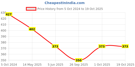 tatacliq.com Bold by Priyaasi Red-Eyed Lion Oxidized Silver Ring for Men bold by priyaasi Price History Graph from 5 Oct 2024 to 18 Oct 2025
