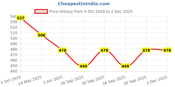 tatacliq.com Bold by Priyaasi Roaring Lion Silver Casual Ring for Men bold by priyaasi Price History Graph from 5 Oct 2024 to 1 Dec 2025