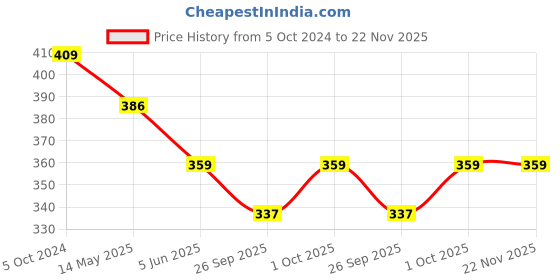 tatacliq.com Bold By Priyaasi Royal Elegance Lion Face Gold Plated Ring bold by priyaasi Price History Graph from 5 Oct 2024 to 22 Nov 2025