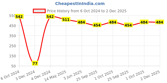 tatacliq.com Bold by Priyaasi Shiny Blade Silver Casual Pendant With Chain for Men bold by priyaasi Price History Graph from 6 Oct 2024 to 2 Dec 2025
