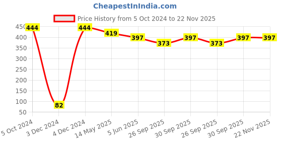 tatacliq.com Bold By Priyaasi Silver-Plated Army Pendant on a Stylish Men's Chain bold by priyaasi Price History Graph from 5 Oct 2024 to 21 Nov 2025