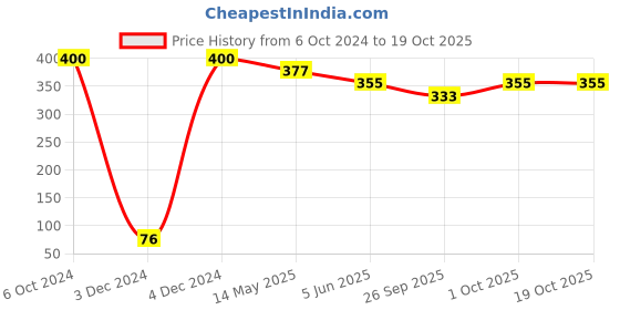 tatacliq.com Bold by Priyaasi Silver-Plated Beaded Chain with Multi-Toned Pendant bold by priyaasi Price History Graph from 6 Oct 2024 to 18 Oct 2025