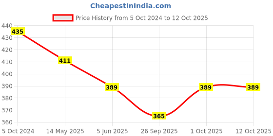 tatacliq.com Bold By Priyaasi Silver-Plated Crown Adorned with Lion Face Ring bold by priyaasi Price History Graph from 5 Oct 2024 to 11 Oct 2025