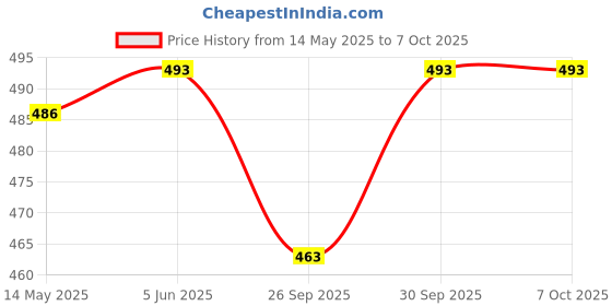 tatacliq.com Bold by Priyaasi Silver-Plated Herringbone Snake Chain for Men bold by priyaasi Price History Graph from 14 May 2025 to 7 Oct 2025